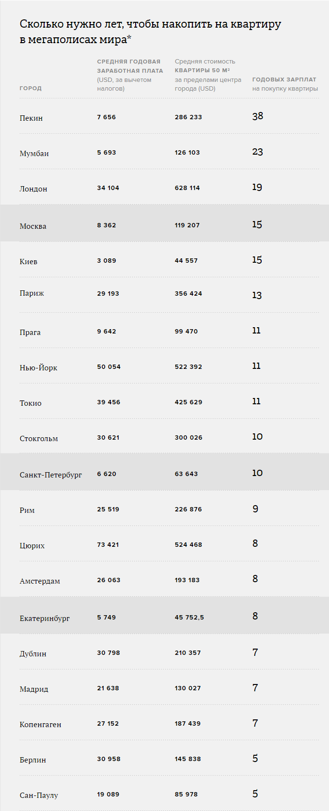 Сколько нужно работать, чтобы накопить на квартиру - Квартира, Жилье, Мегаполис, Город, Зарплата, Thevillage, Инвестиции, Длиннопост, The village интернет-газета