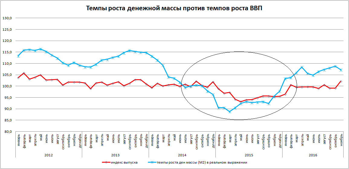 Why is the Russian economy not growing? - Economy, Money, Longpost