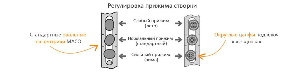 Зимний режим пластиковых окон - Окна ПВХ, Зима, Лайфхак