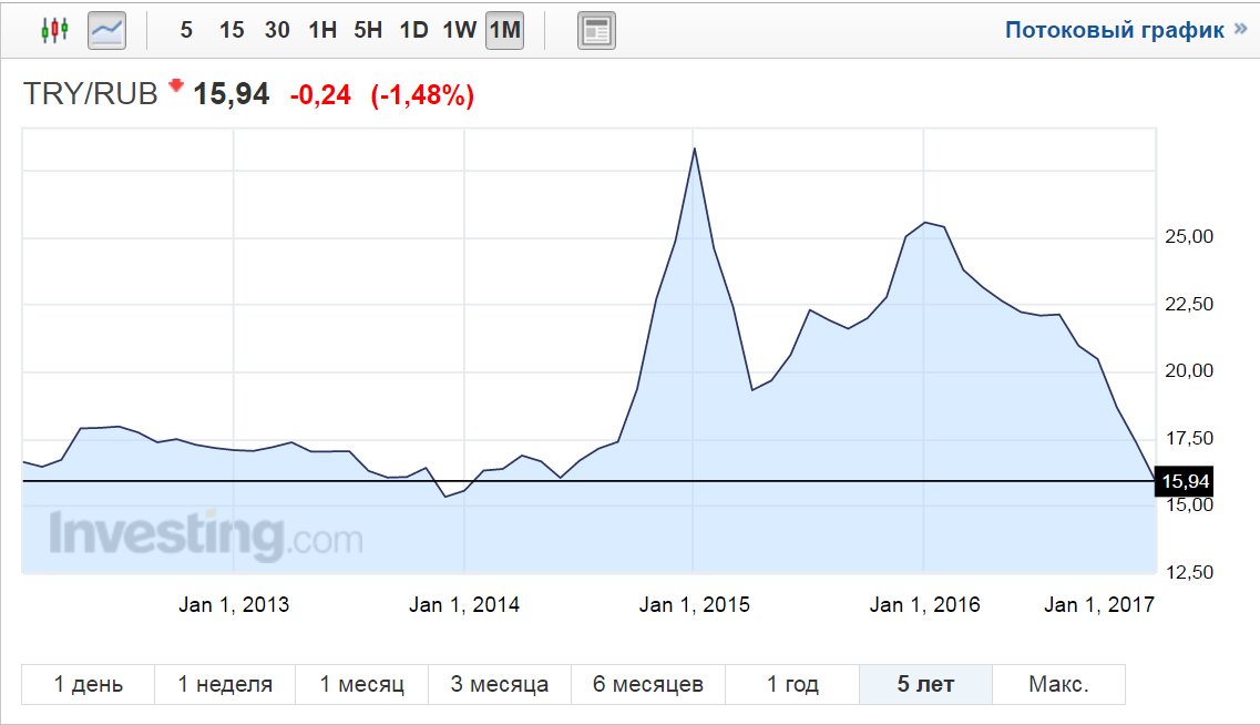 Turkish lira caught up with the ruble - Turkey, Economy, Politics, Lyre