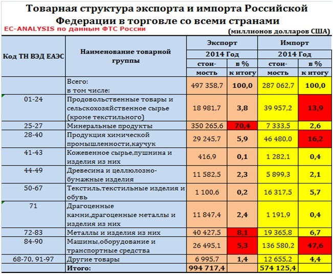 How Obama raised the Russian economy - Russia, Economy, Export, Import, Barack Obama, Longpost