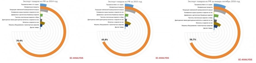 How Obama raised the Russian economy - Russia, Economy, Export, Import, Barack Obama, Longpost