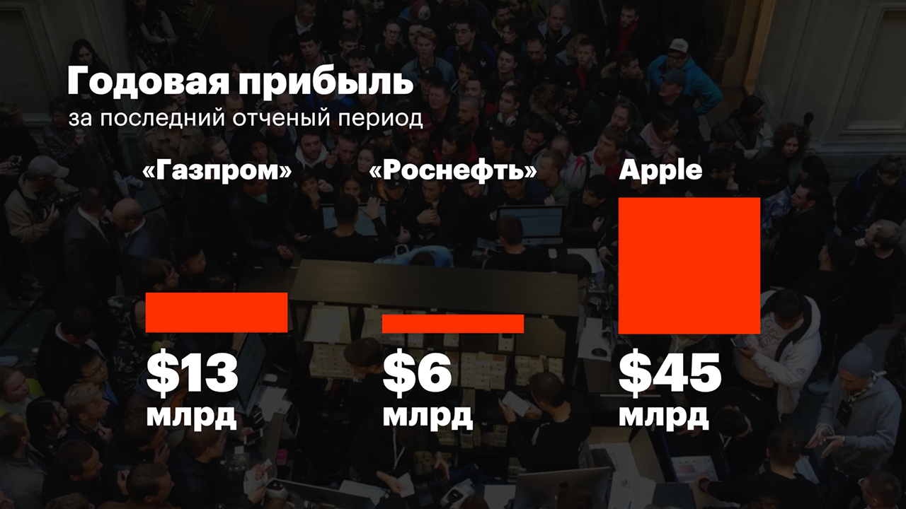 Капитализация, прибыль и вознаграждение руководителей трех компаний в трех картинках - Apple, Тим кук, Газпром, Роснефть