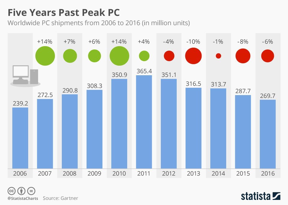 PC sales statistics since 2006 - Statistics, Infographics