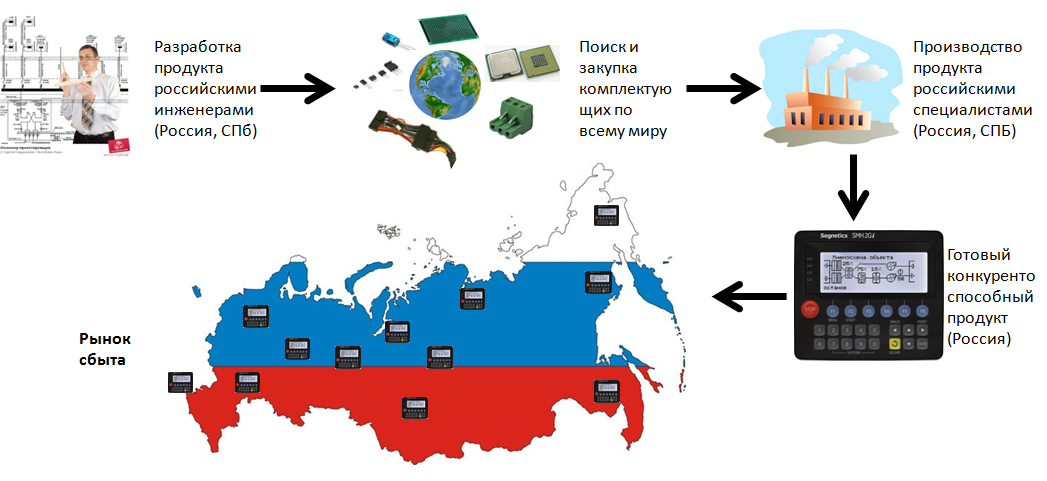 Сделано в России? - Моё, Контроллер, Плк, Производство, Импортозамещение, Segnetics, Сегнетикс, Овен, Owen, Длиннопост