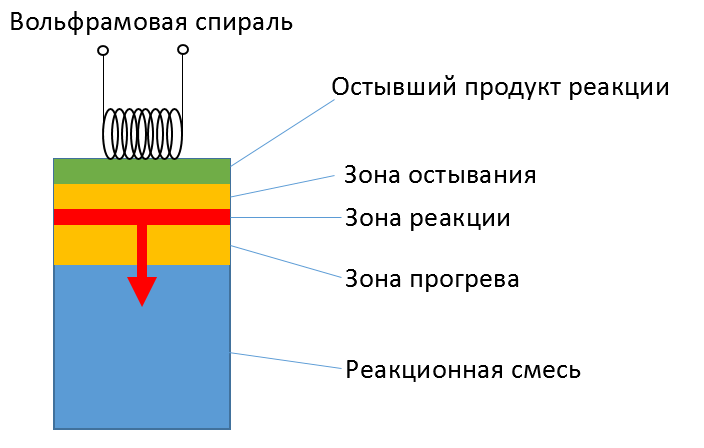 Самораспространяющийся высокотемпературный синтез (СВС) - Моё, Свс, Синтез, Горение, Наука, Длиннопост