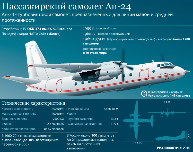 Failed flight - AN-24, Airplane, Crash