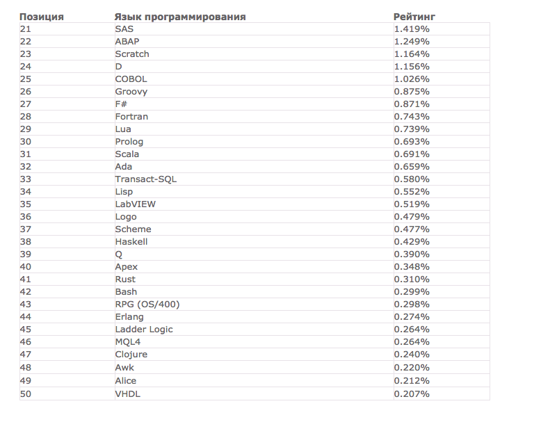 Rating of programming languages ??2017 - My, Programmer, , Java, Rating, Longpost