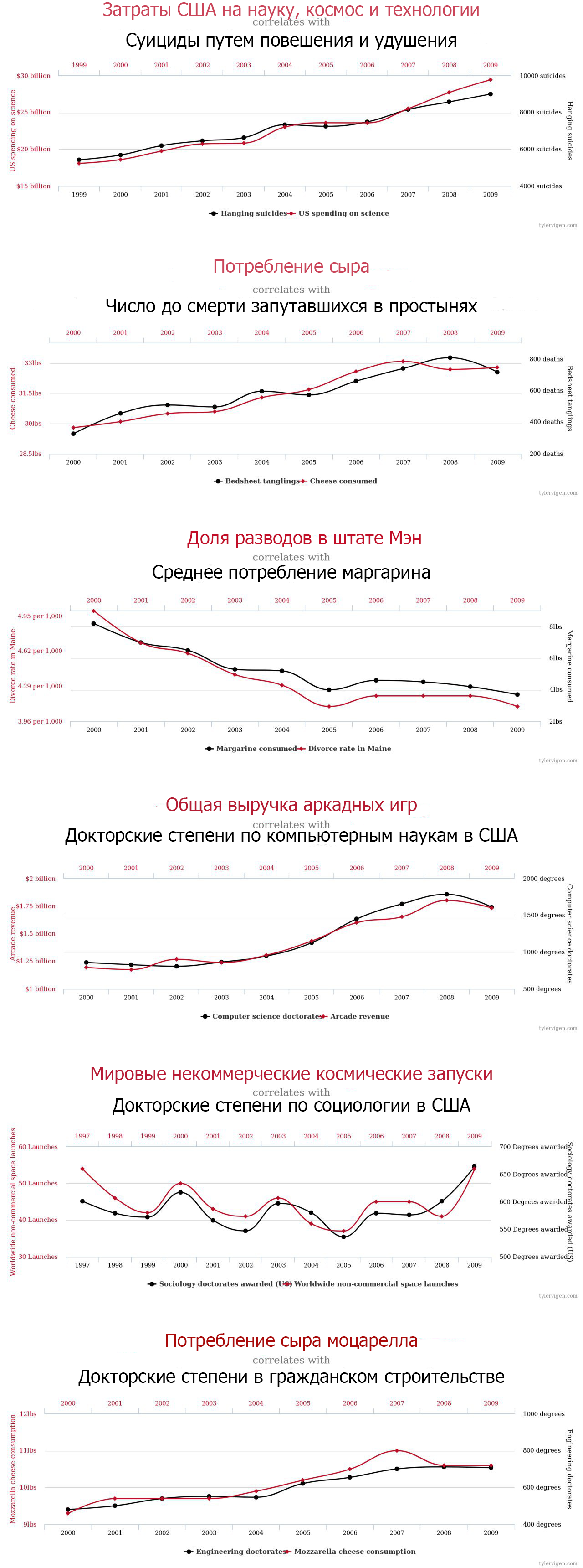 Забавные совпадения графиков - График, Возможно было, Длиннопост, Повтор