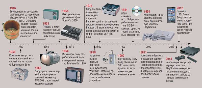 История одной компании. - История компаний, Sony, Ремонт техники, Длиннопост