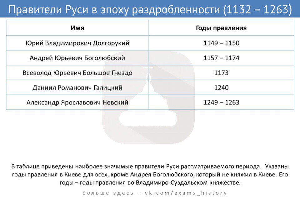 1125 кто правил на руси. Годы правления князей на Руси таблица. Все правители Руси 11 века. Правители Руси с 9 по 12 век.