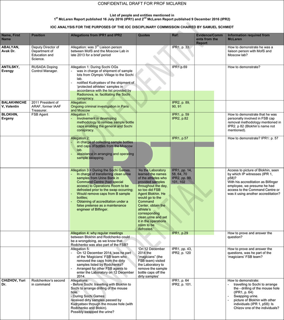 Какие ваши доказательства: МОК потребовал от Макларена объяснить обвинения в адрес россиян - События, Политика, Спорт, Мок, Допинг-Скандал, Доклад макларена, Доказательство, Russia today, Длиннопост