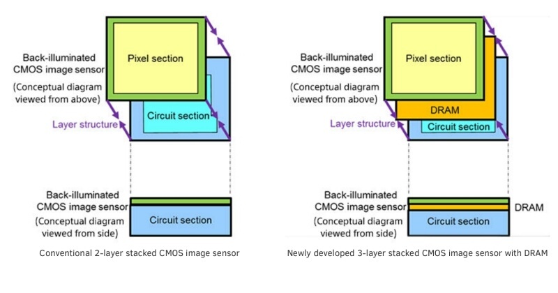 Новый CMOS-сенсор Sony обладает собственной оперативной памятью - Sony, Cmos, Камера, Смартфон, Sony xperia