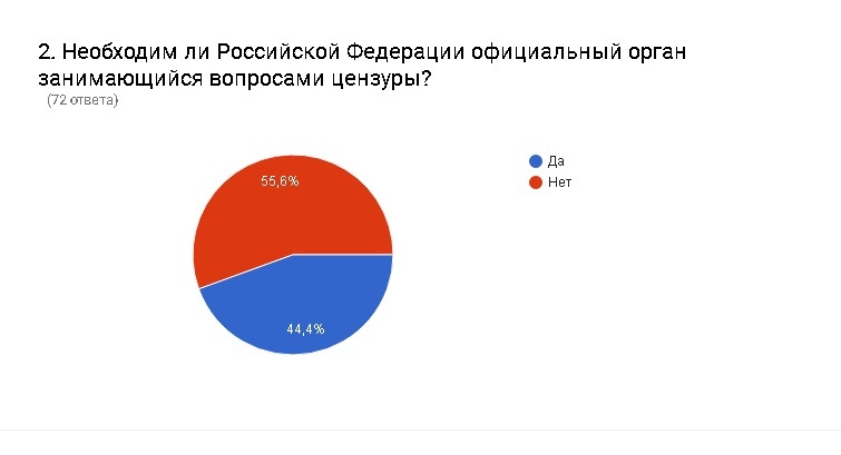 Does Russia need censorship? - My, Research, media, Censorship, Longpost, Survey, Media and press