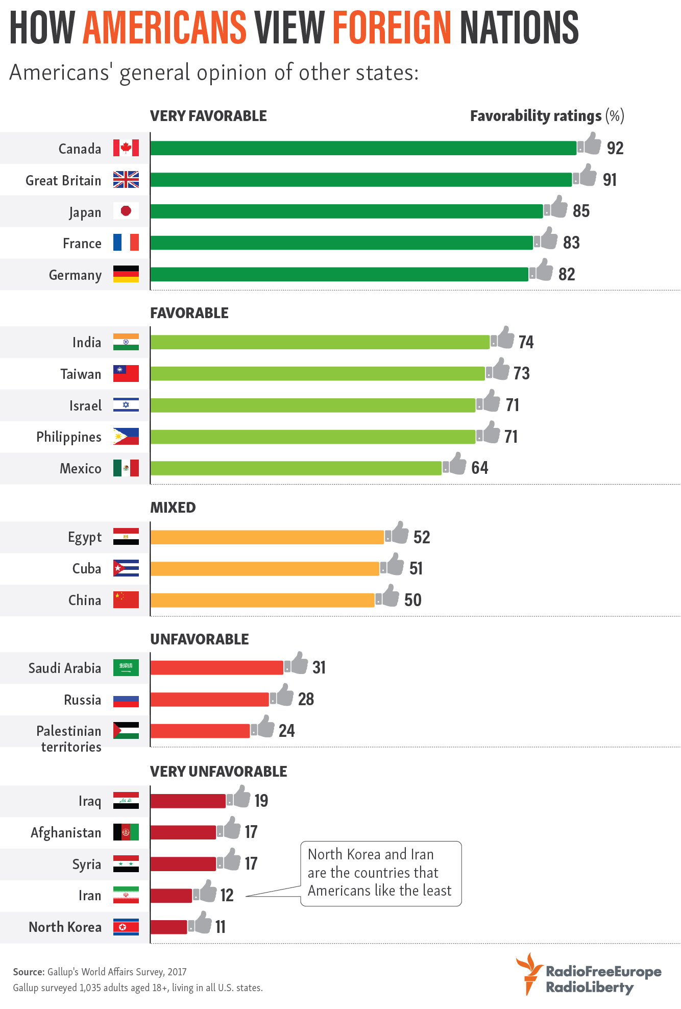 Who do Americans like (and dislike) the most? - USA, Politics, Survey