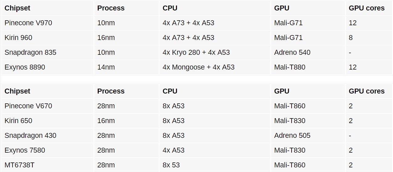 New details about Pinecone V670 and V970 processors - My, Xiaomi, , Chipset, CPU