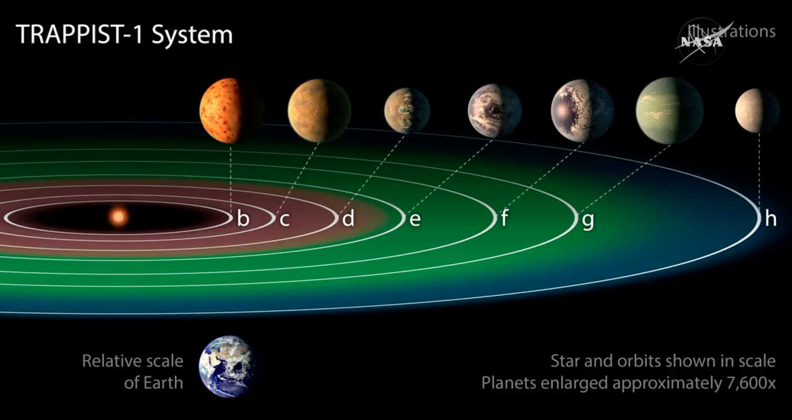 NASA finds 7 'Earth-like' planets 40 light-years away - NASA, Exoplanets, A life