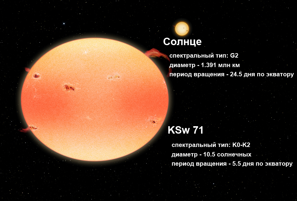 NASA discovers oblate stars - Pumpkin stars, Ksw 71, Flattened Stars, Flattened stars, Kepler telescope, Swift Observatory, Video