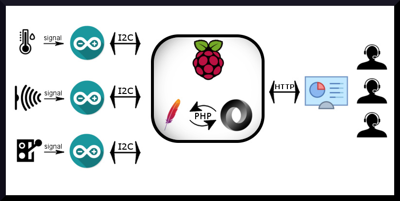 Quest in reality or a batch of raspberry pi + arduino. - My, Raspberry pi, Kvestrum, Longpost