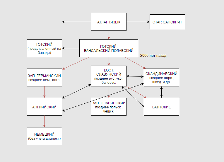 Восточнославянские языки = восточногерманские языки - Моё, Готы, Длиннопост, Текст, Этимология, Славяне
