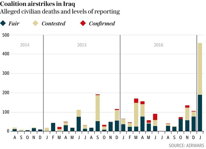 On the capture of Mosul: The US coalition kills more than the Russians. But this is nothing - Politics, Journalism, Victor Marakhovsky, Iraq, USA, Coalition, , Longpost