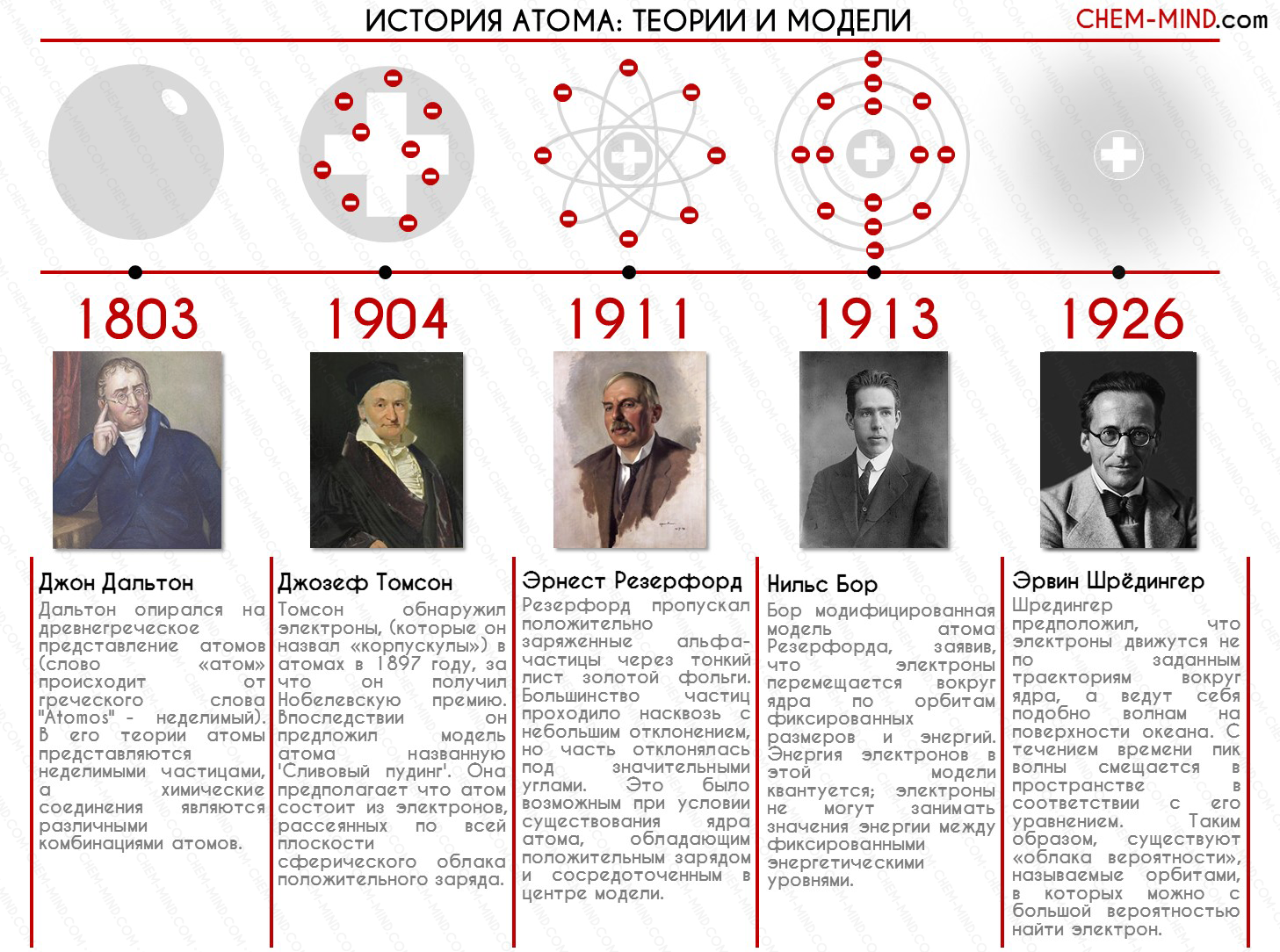 История атома: теории и модели | Пикабу
