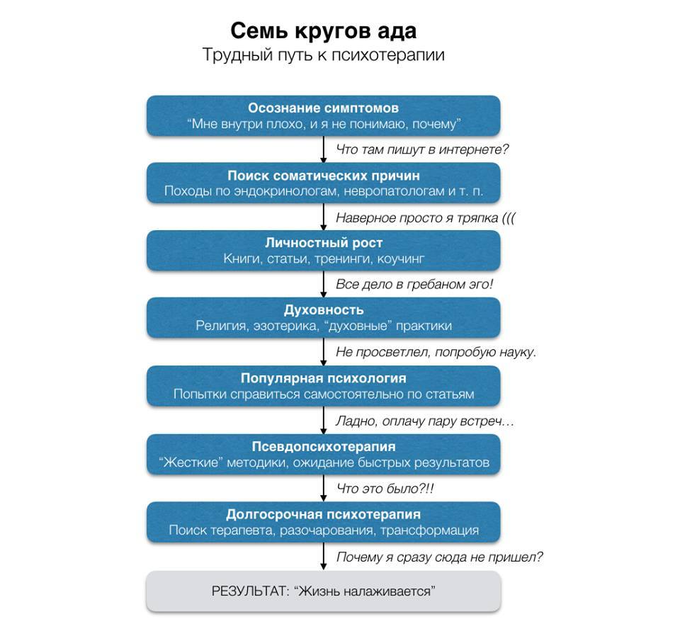 Семь кругов ада. Или трудный пусть к психотерапии | Пикабу