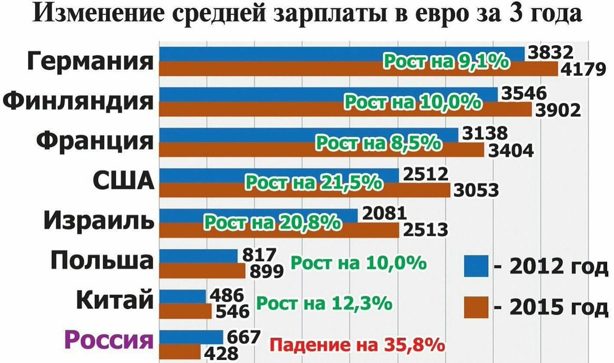 Просто цифры. - Зарплата, Кризис, Экономика