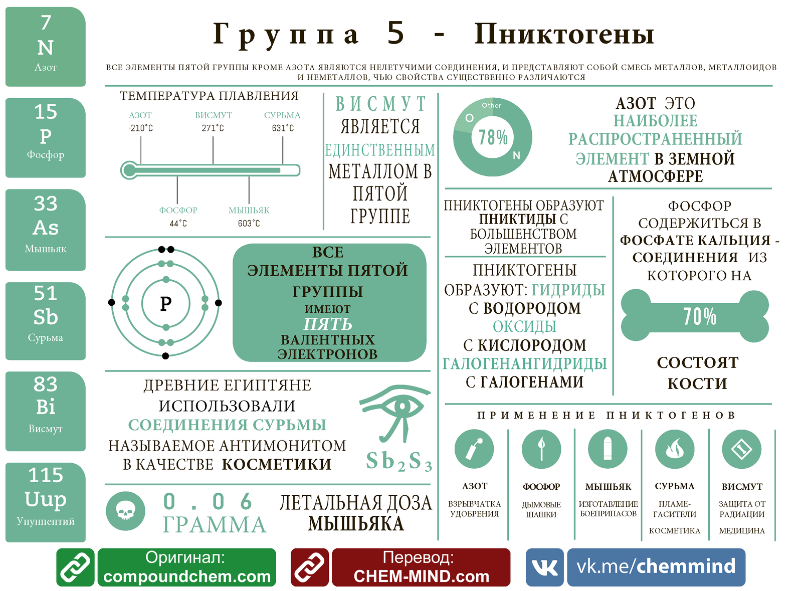 Инфографики для всех восьми групп Таблицы Менделеева - Моё, Химия, Образование, ЕГЭ, Инфографика, Chem-Mind, Compaundinterest, Длиннопост