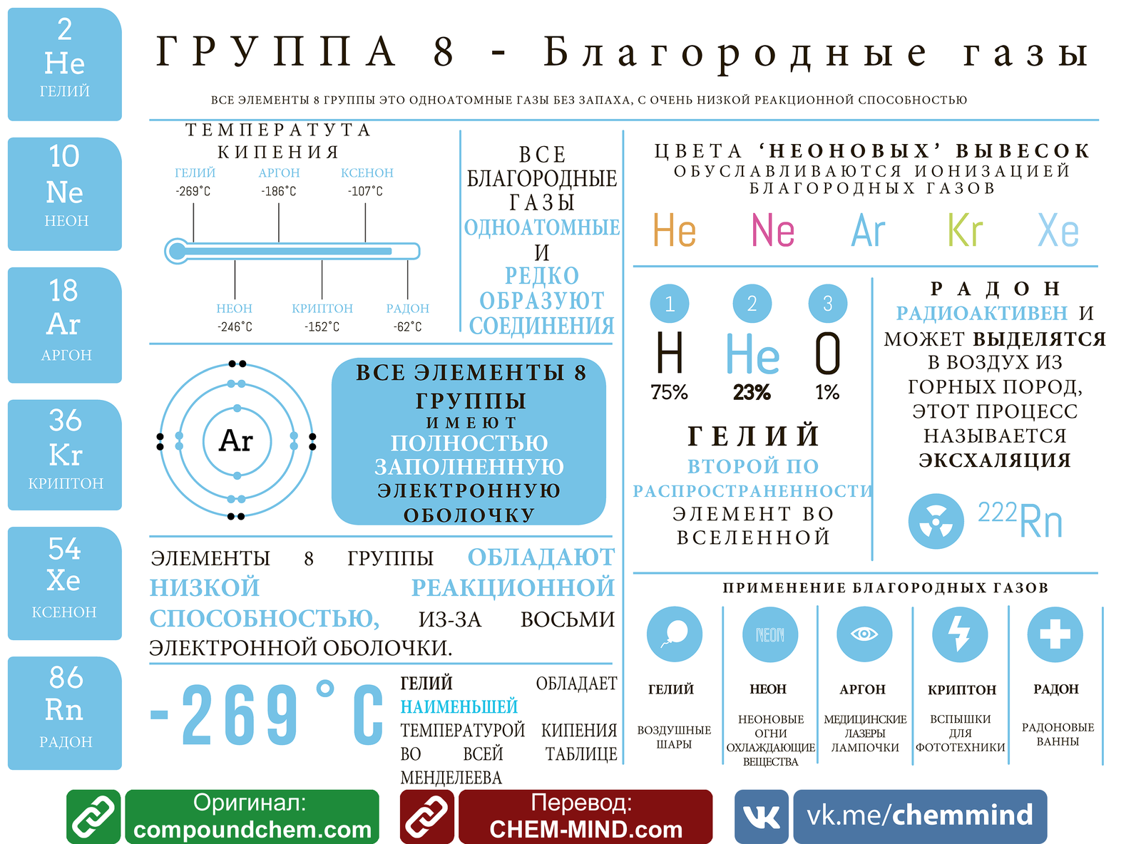 Инфографики для всех восьми групп Таблицы Менделеева - Моё, Химия, Образование, ЕГЭ, Инфографика, Chem-Mind, Compaundinterest, Длиннопост