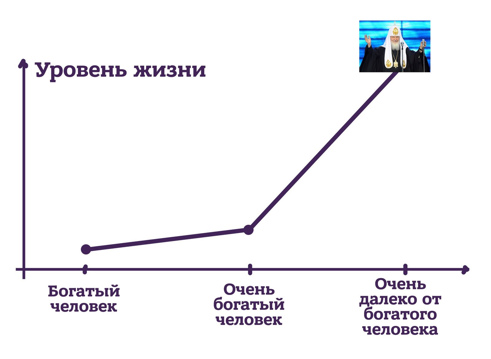 В РПЦ назвали уровень жизни патриарха далеким от уровня очень богатого  человека | Пикабу