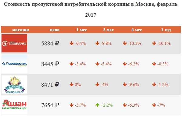 On the issue of inflation in Russia - Inflation, , Site, Consumer basket, Living wage, Moscow