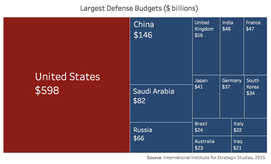 Military budgets - , Reddit, Budget