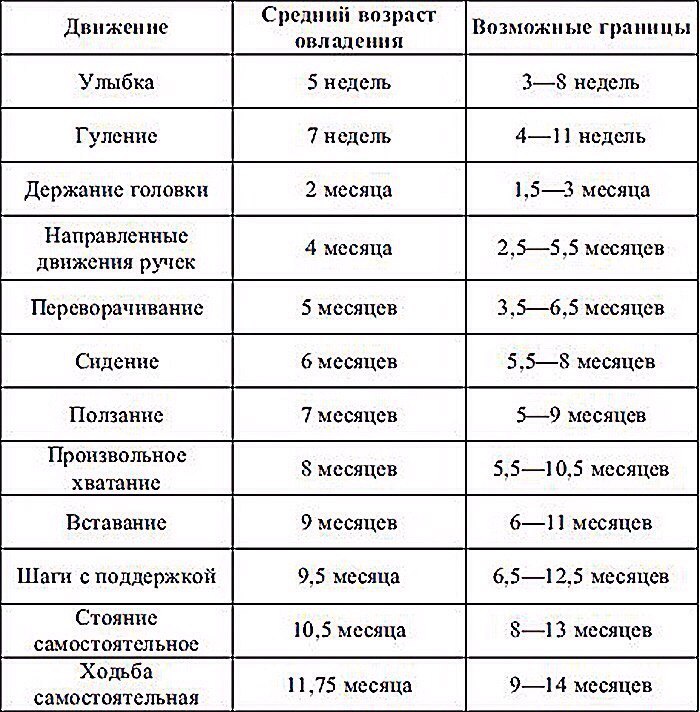 Average terms of development and possible limits of motor acts in children of the first year of life - The medicine, Pediatrics, Children, First year, , Images, table