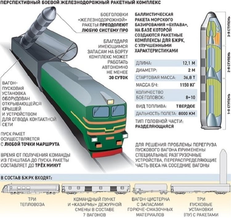 Nuclear trains of Russia - Army, Rocket Forces, Strategic Missile Forces, Barguzin, Longpost