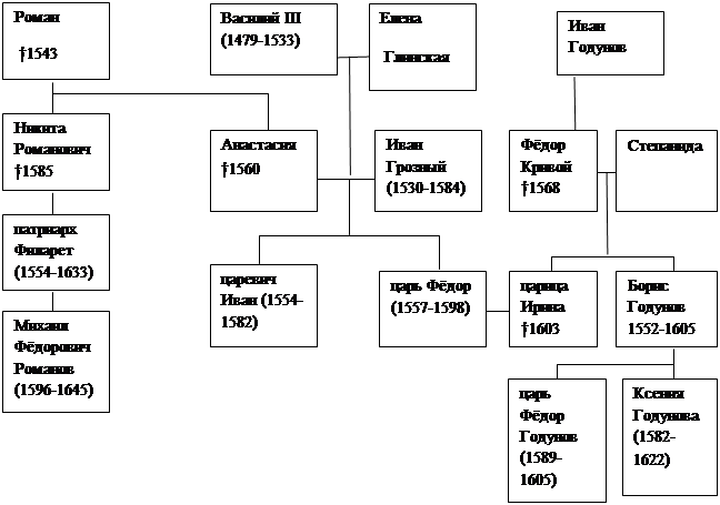 The origin of the Romanov dynasty and its path to the Russian throne (XIV - XVII centuries) (Part 1) - My, История России, Romanovs, , Time of Troubles, Origin, Longpost