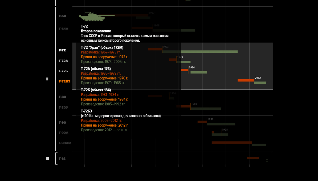 T-72B3 infographic - Tanks, Infographics, t-72, Longpost