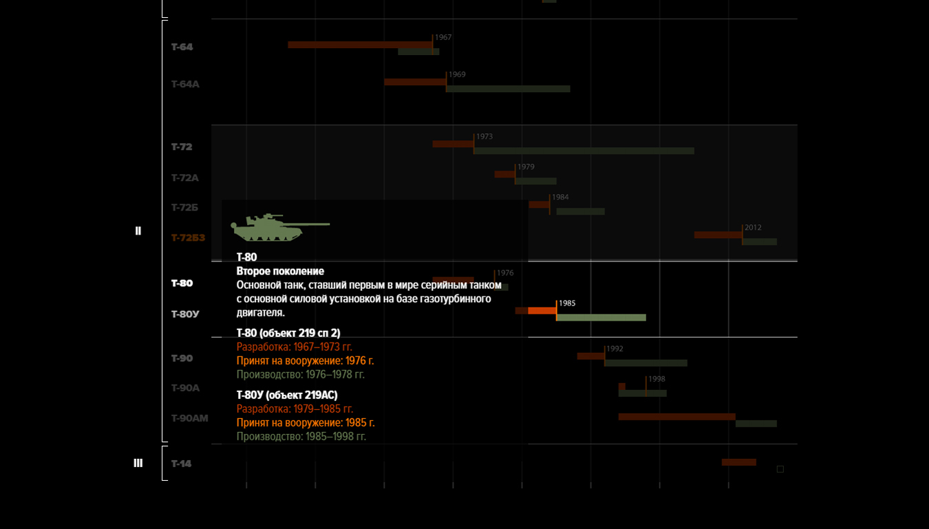 T-72B3 infographic - Tanks, Infographics, t-72, Longpost