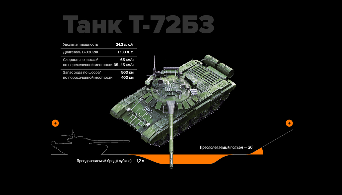 T-72B3 infographic - Tanks, Infographics, t-72, Longpost