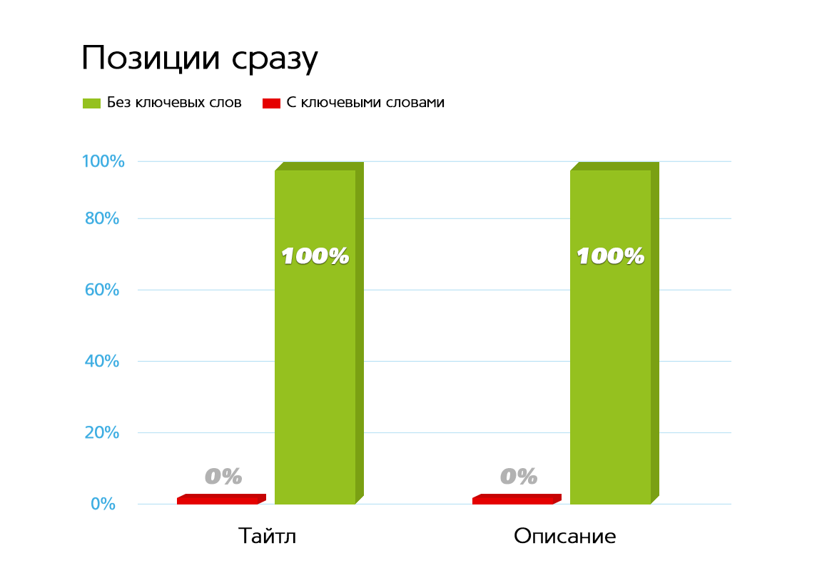 YouTube-эксперимент - Ключевые слова в звуковой дорожке ролика и их влияние на ранжирование в выдаче YouTube - Seezis, YouTube, Эксперимент, Youtube-Эксперимент, Длиннопост