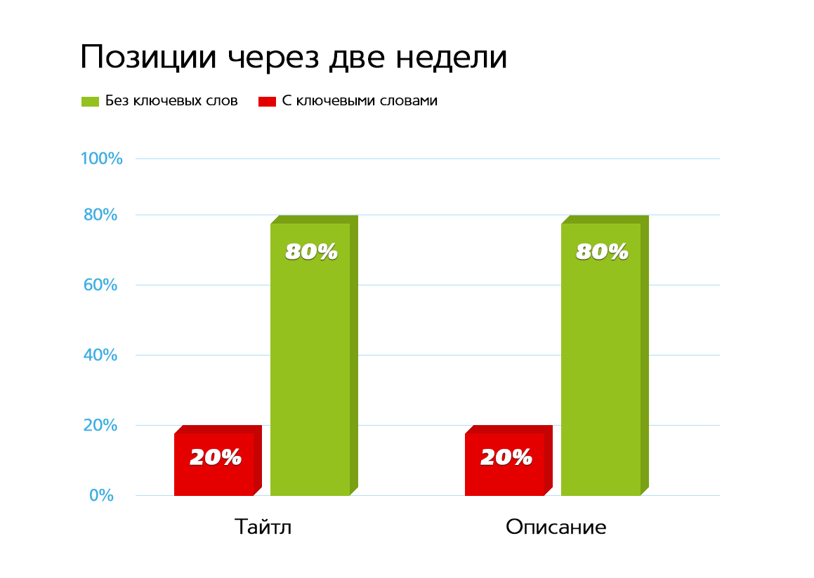 YouTube-эксперимент - Ключевые слова в звуковой дорожке ролика и их влияние на ранжирование в выдаче YouTube - Seezis, YouTube, Эксперимент, Youtube-Эксперимент, Длиннопост