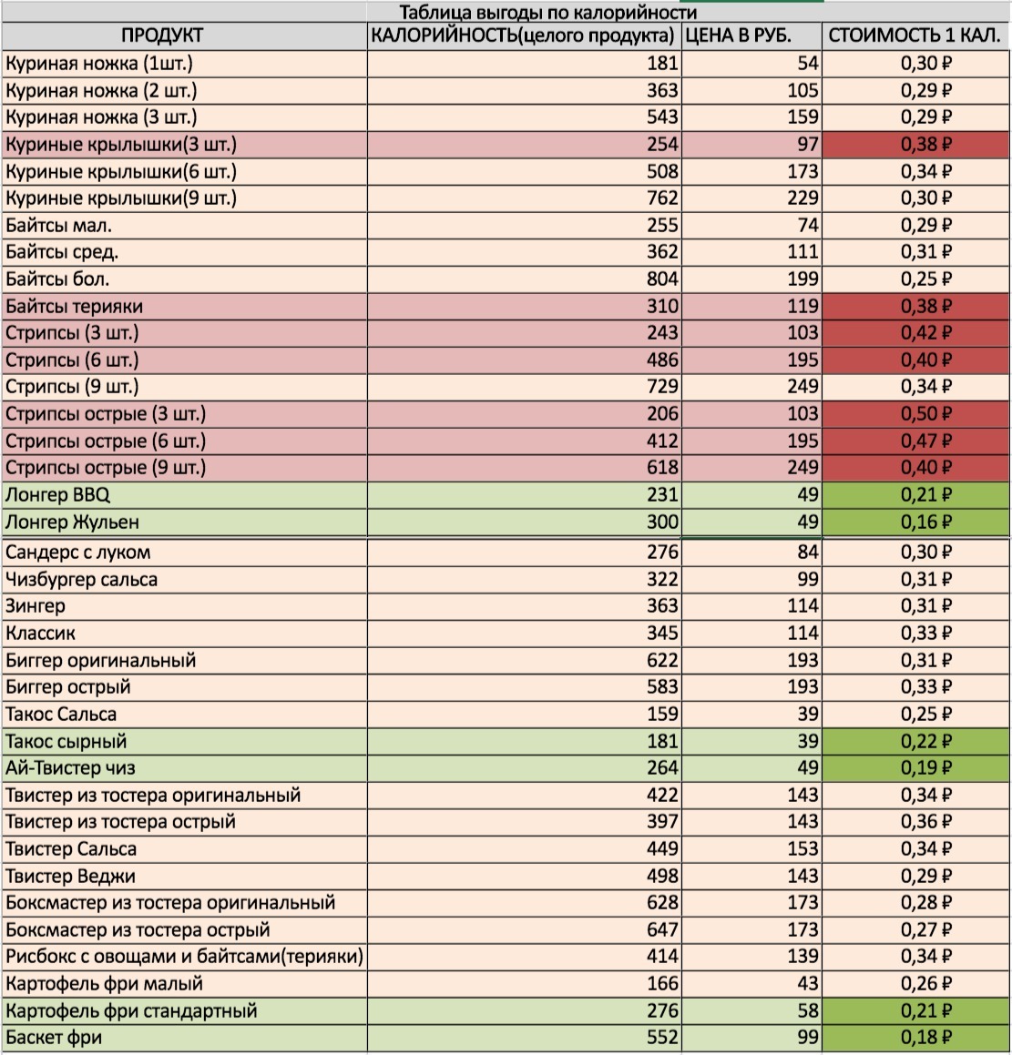 How to eat in KFC is the most profitable. Or calculations from a Jew. - My, Saving, Food, Jew, Jews, Longpost