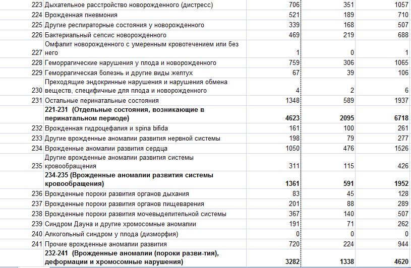 Mortality of the population of Russia by causes of death. - Statistics, Mortality, Longpost