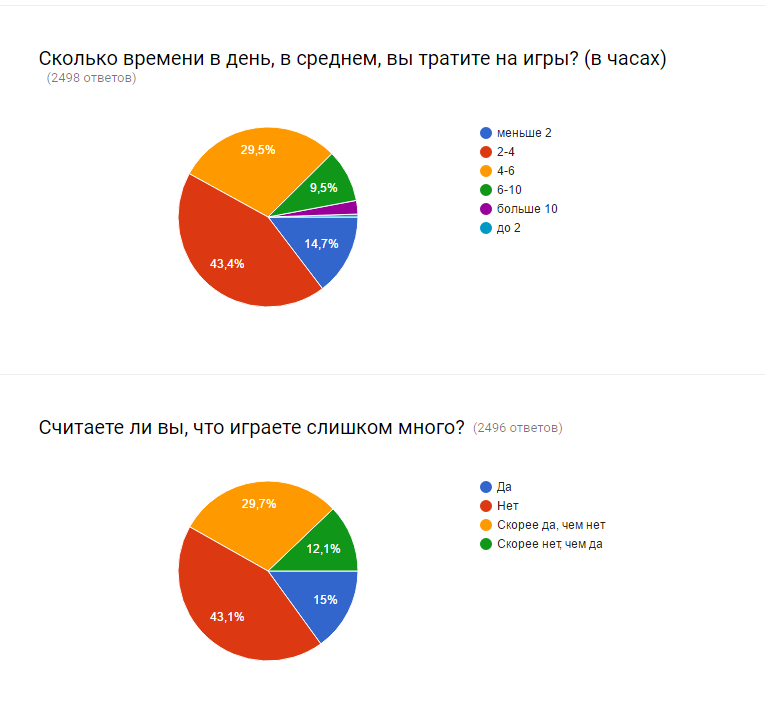 Preferences of modern gamers - Survey, Games, Longpost