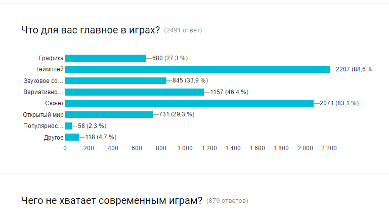 Preferences of modern gamers - Survey, Games, Longpost