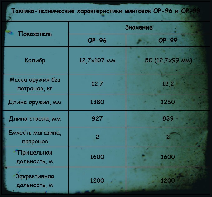 Крупнокалиберные винтовки «Falcon» (Чехия) - Оружие, Винтовка, Длиннопост, Falcon