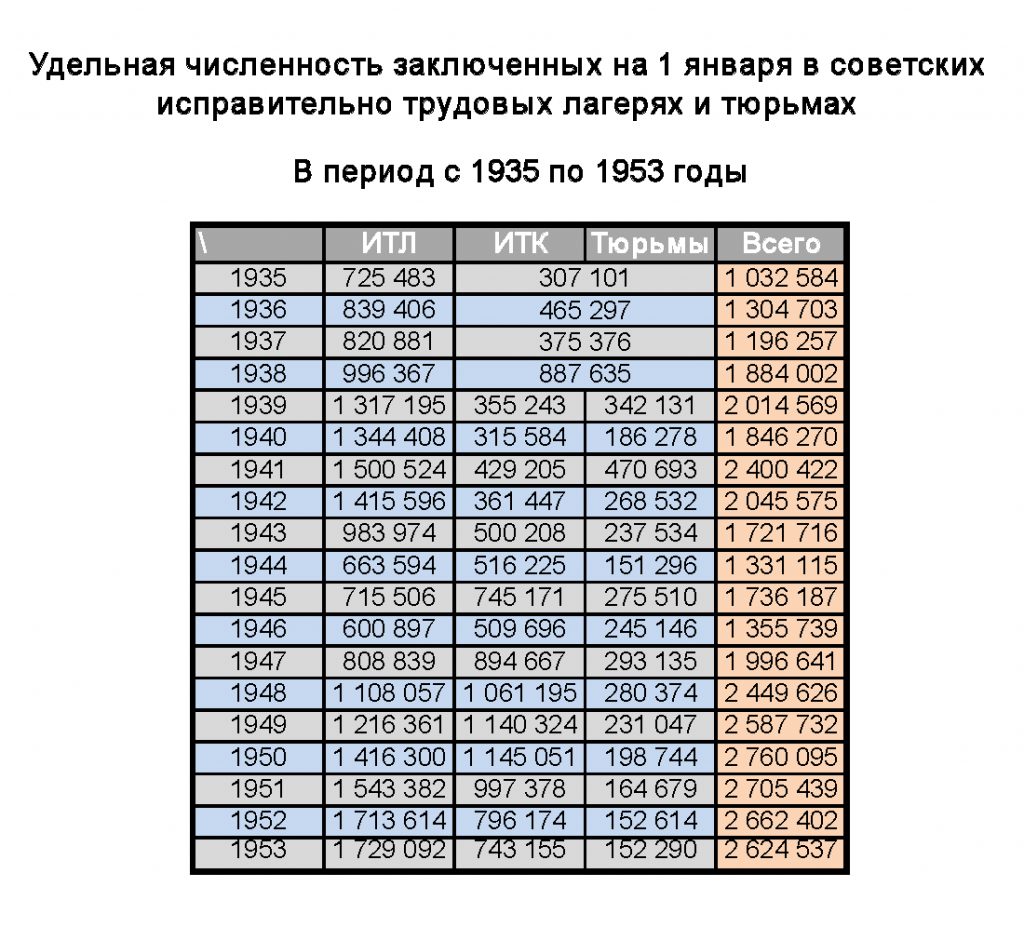 The scale of Stalin's repressions in numbers. - Story, Stalin, Politics, Longpost