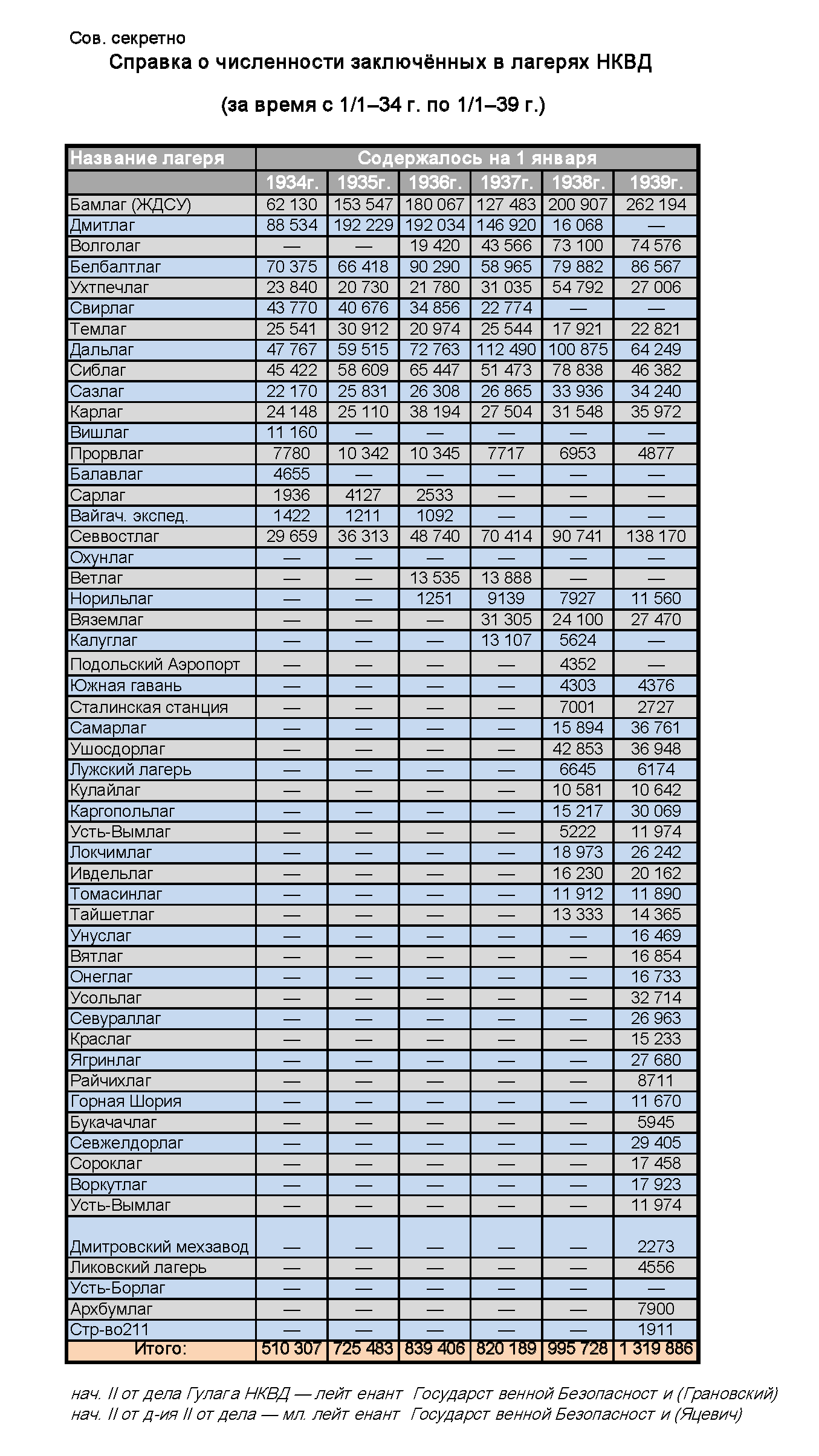 The scale of Stalin's repressions in numbers. - Story, Stalin, Politics, Longpost