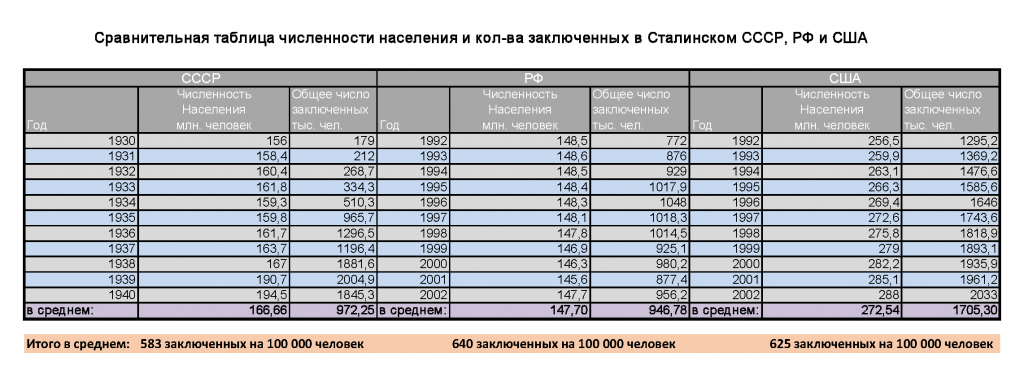 The scale of Stalin's repressions in numbers. - Story, Stalin, Politics, Longpost