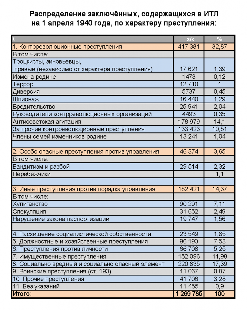 The scale of Stalin's repressions in numbers. - Story, Stalin, Politics, Longpost